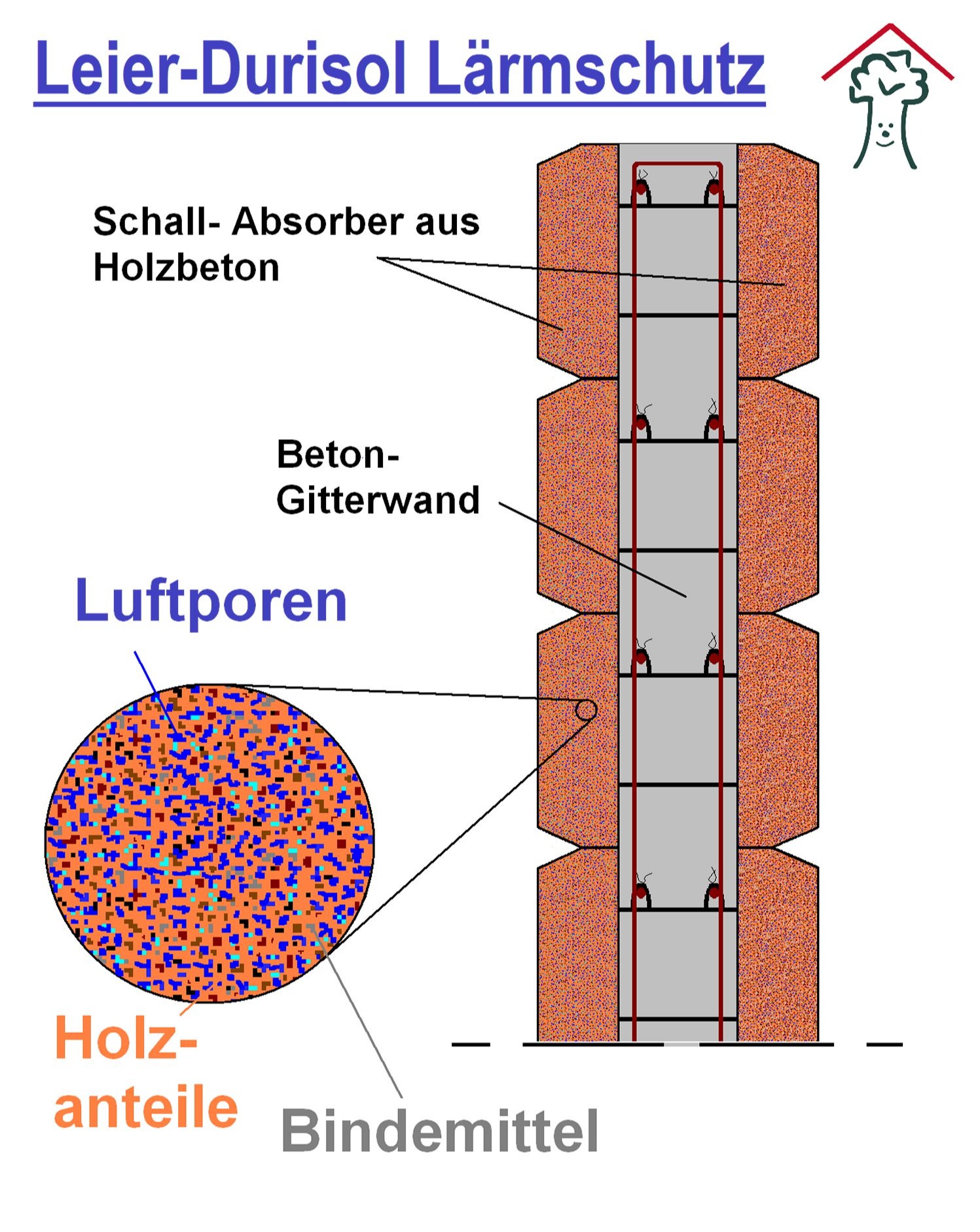 Lärmschutz mit Leier Durisol Holzbeton