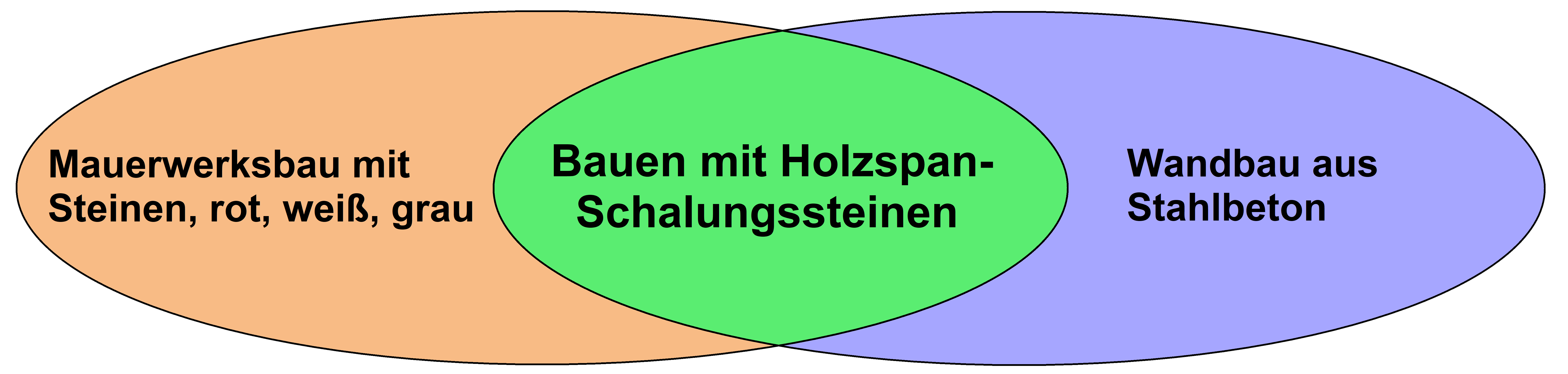 Holzbeton Durisol - ökologischer Baustoff