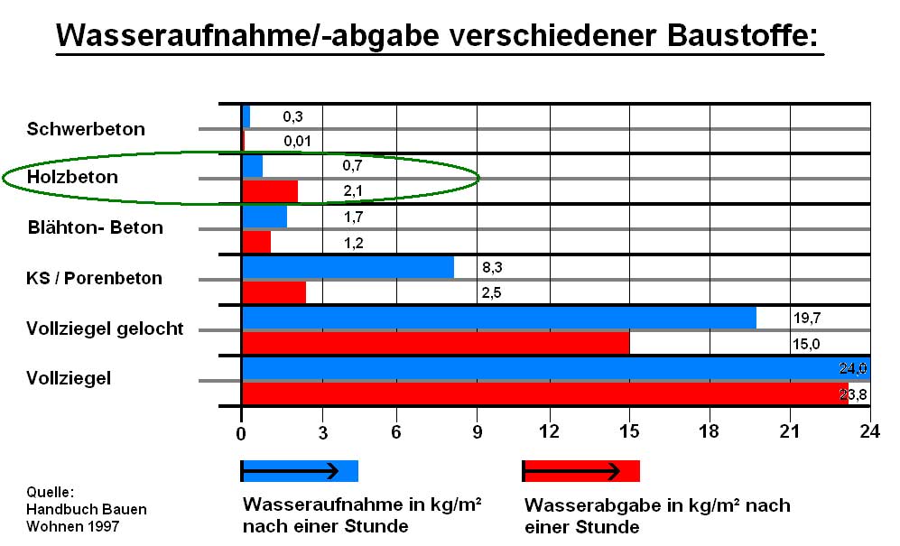 Wasseraufnahme Holzspanstein